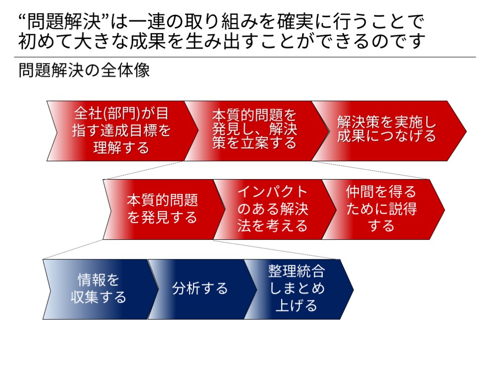 問検 問題解決力とは 問題解決力検定協会